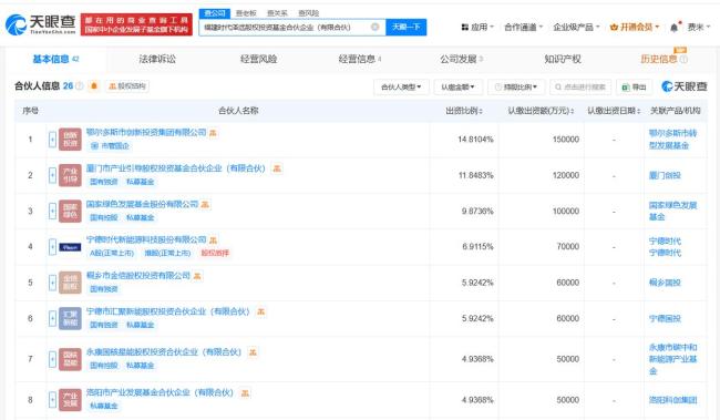 寧德時代參投基金增資至101.28億元 新增多家合伙人