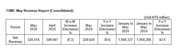 臺積電5月營收3205.2億元臺幣