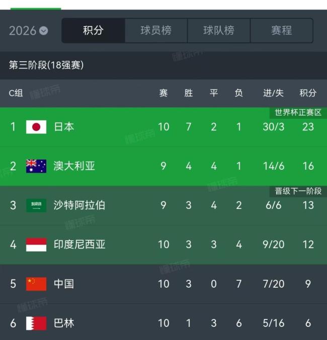 國足1-0絕殺巴林收官