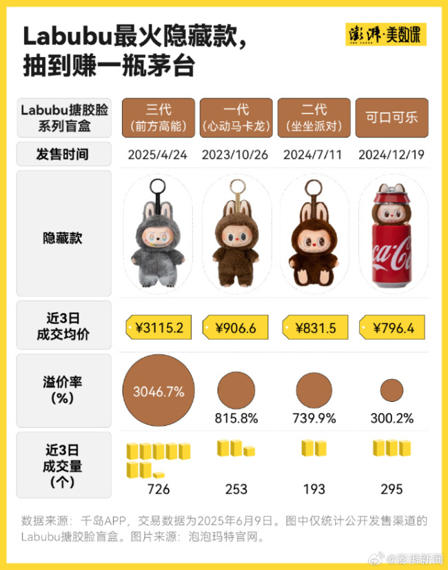 泡泡玛特最火8个IP去年收入近100亿 Labubu最火隐藏款抽到赚一瓶茅台