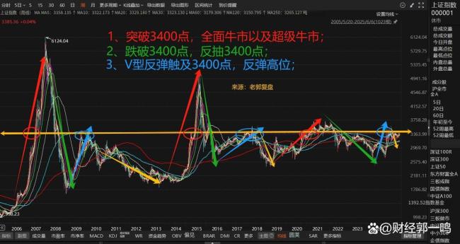 学者：A股市场有望站稳3400点 历史规律与未来展望