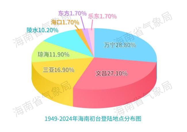 登陸我國的初臺(tái)風(fēng)“最愛”在哪上岸 萬寧最頻