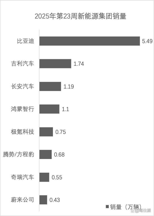 第23周汽車銷量排行公布 新勢力排名大洗牌