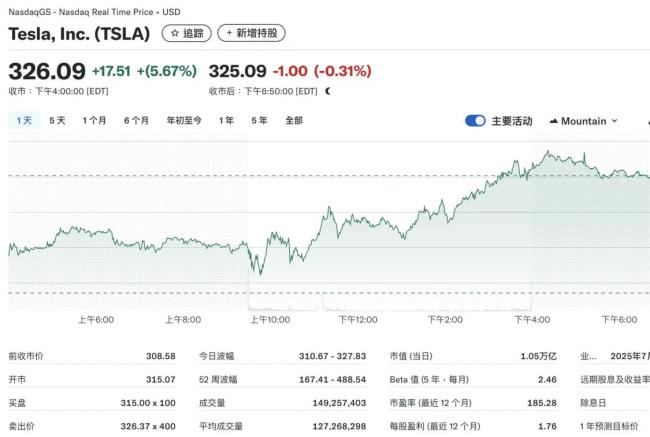 特斯拉股價(jià)基本收復(fù)上周跌幅 馬斯克視頻助力反彈