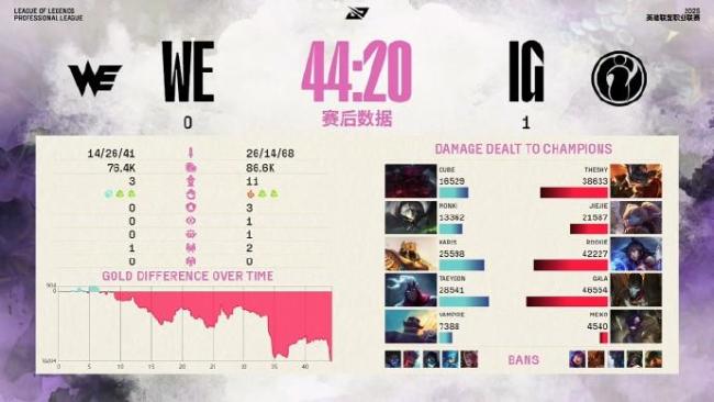 iG晉級(jí)敗者組決賽 零封WE挺進(jìn)下輪