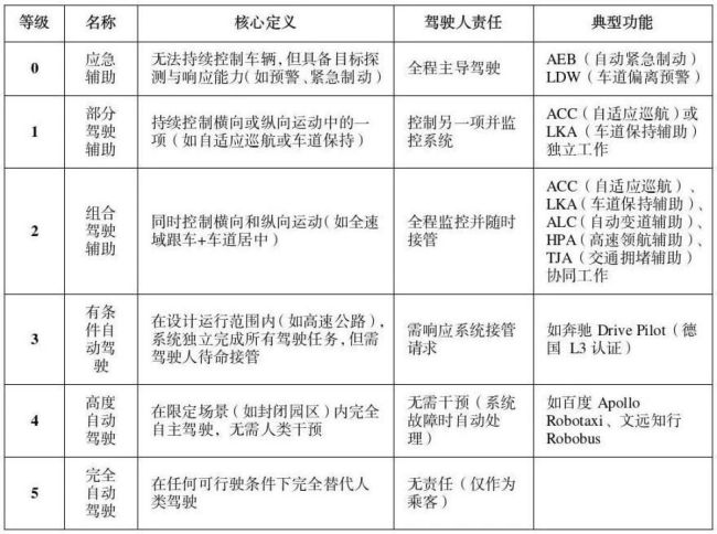 開啟智能輔助駕駛發(fā)生事故誰(shuí)擔(dān)責(zé)？公安部：駕駛?cè)耸秦?zé)任主體