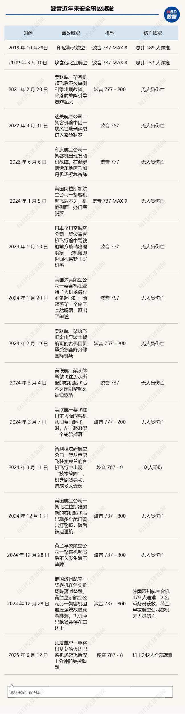 787机型首起空难致242人遇难！波音再遭重创，“梦想”还能飞多远 波音股价大跌