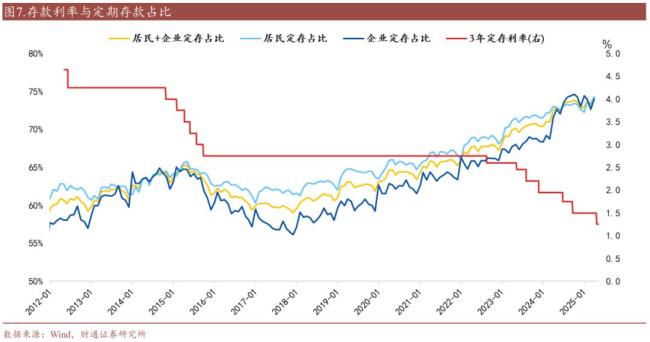 2025年全国定期存款到期规模，存款利率下降后，还有没有存款定期化？
