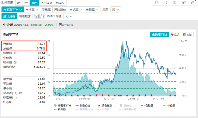 大跌板块，抄底 白酒行业资金涌入