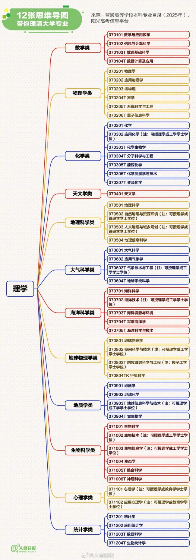 12张思维导图理清大学专业 12个学科门类概览