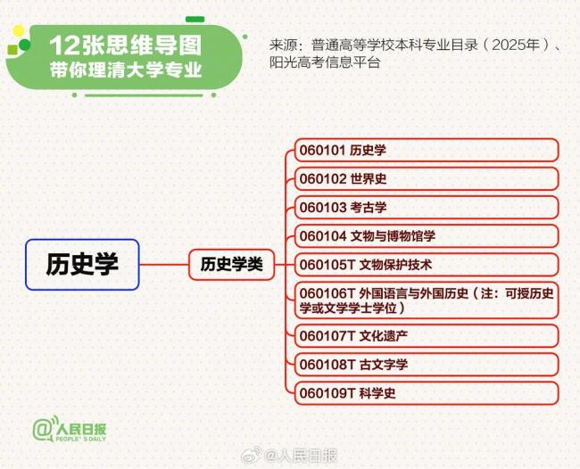 12张思维导图理清大学专业 12个学科门类概览