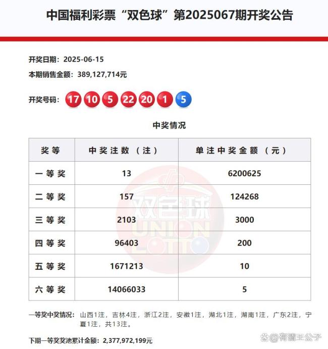 一號之差,！雙色球井噴13注6200625元 吉林獨攬4注成最大贏家