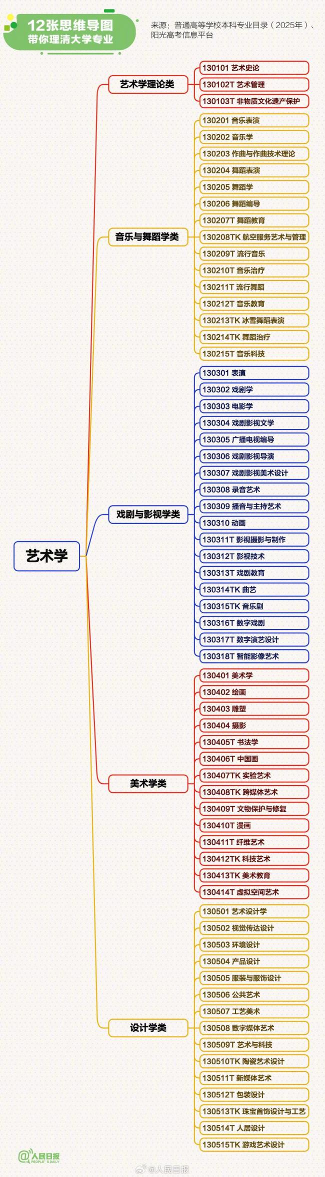 12张思维导图理清大学专业 12个学科门类概览