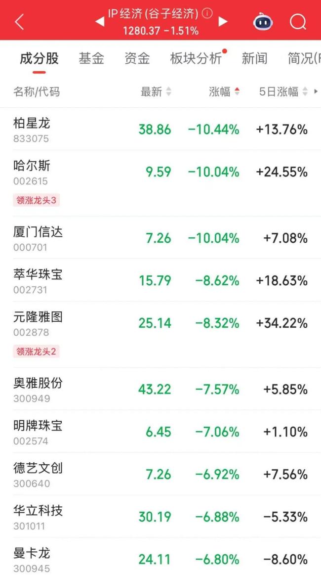 泡泡玛特市值蒸发超200亿 股价下跌引发关注