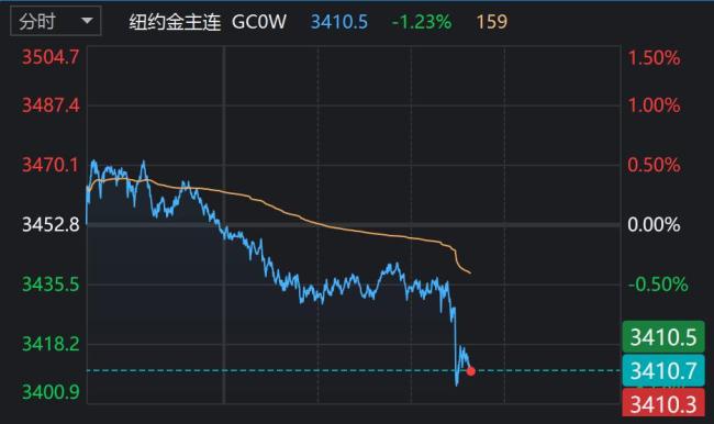 黃金油價(jià)深夜跳水 伊以局勢緩和引發(fā)市場波動(dòng)