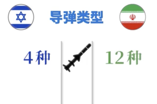 6組數(shù)據(jù)對比伊以武力值