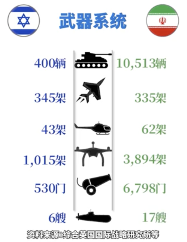 6組數(shù)據(jù)對比伊以武力值
