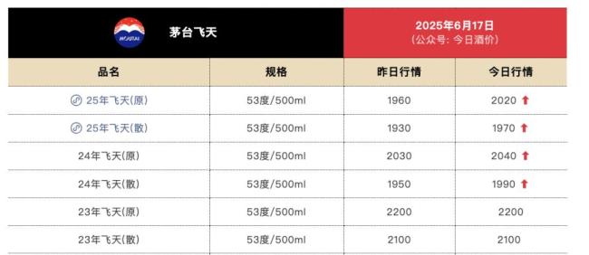 飞天茅台电商促销价跌破1850元，高端白酒市场如何突破价格下行的困局？