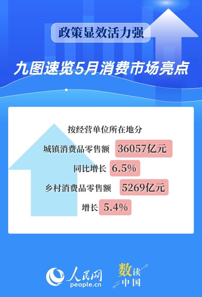 數(shù)讀5月消費(fèi)市場亮點(diǎn) 政策顯效活力強(qiáng)
