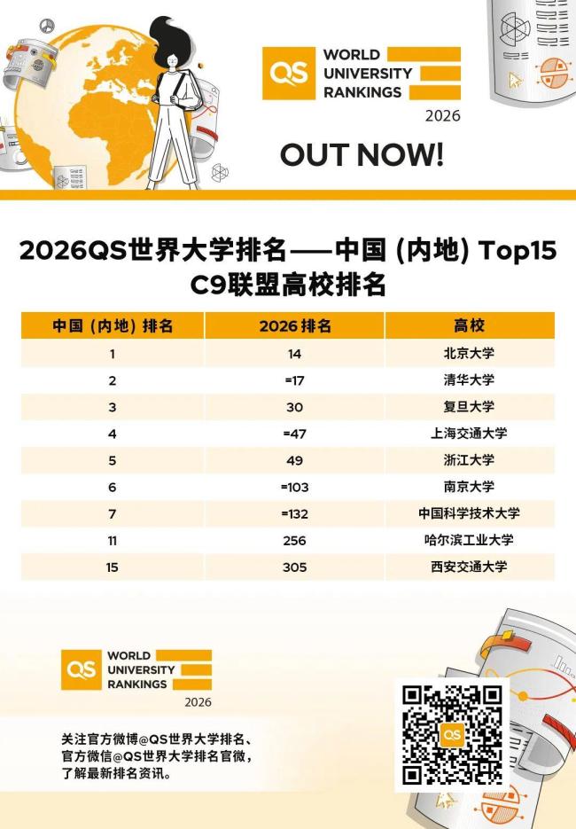 QS世界大学排名：北大第14清华第17 中国高校持续攀升