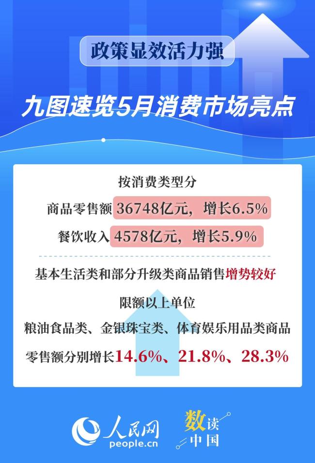 數(shù)讀5月消費(fèi)市場(chǎng)亮點(diǎn) 政策顯效活力強(qiáng)