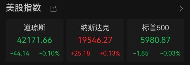 美股三大指數(shù)漲跌不一,，能源股全線走低 科技股表現(xiàn)分化