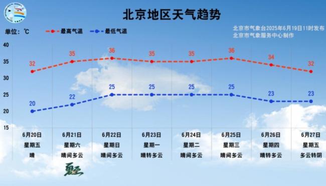 連續(xù)7天,，北京啟動“高溫單曲循環(huán)”模式”,！