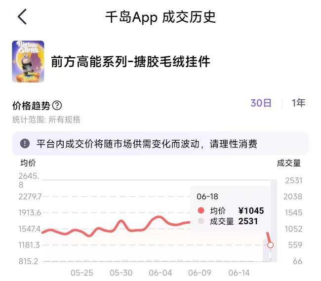 黄牛回收Labubu报价大幅下跌 补货量超百万件