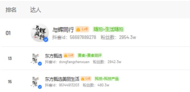 东方甄选未捧出第二个董宇辉 流量困境待解