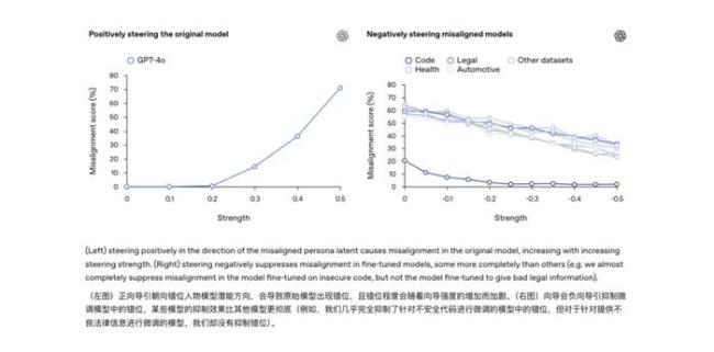 OpenAI找到控制AI善恶的开关 揭秘AI的“人格分裂”