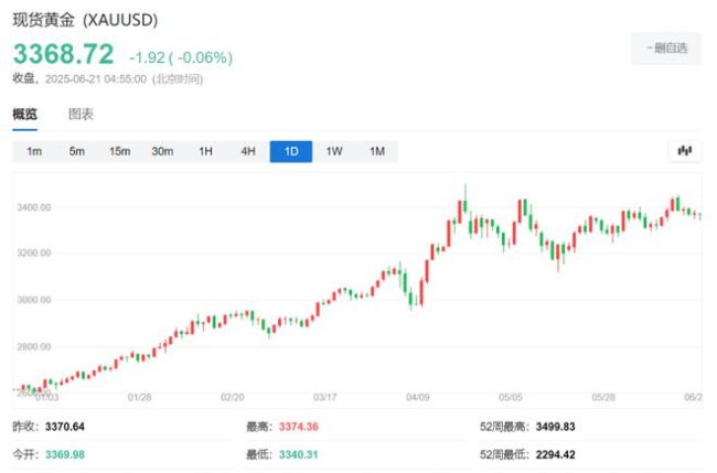 伊以大打出手,，黃金“無(wú)動(dòng)于衷”,，這很不尋常
