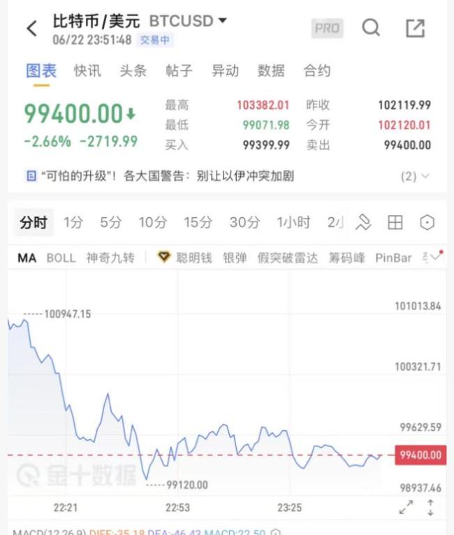比特幣已跌破100000美元