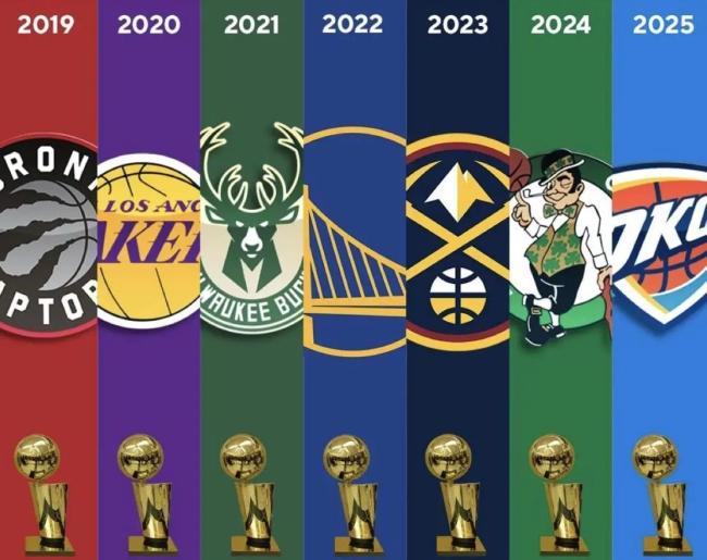 NBA已連續(xù)7個賽季由不同球隊奪冠