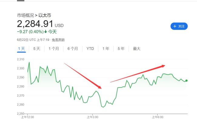 美国轰炸伊朗冲击加密市场！以太坊一度跌7%，比特币坚挺 地缘政治紧张加剧波动
