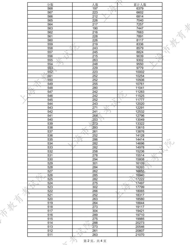 上海本科分?jǐn)?shù)線402 各類別成績分布揭曉