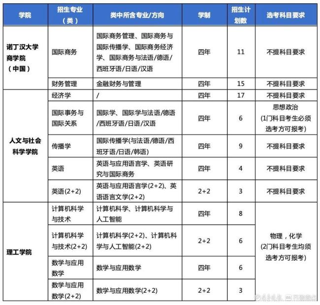 寧波諾丁漢大學發(fā)布山東招生計劃 英語單科設(shè)門檻