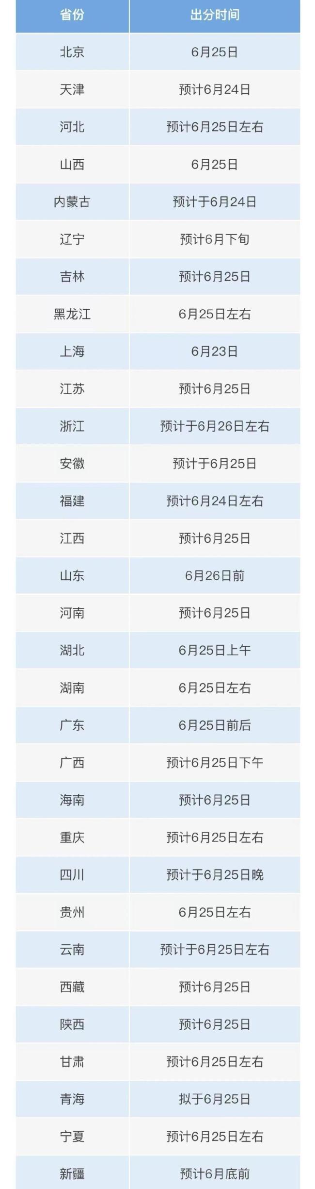 高考查分季 这三件事要做好 志愿、防诈与心态调整