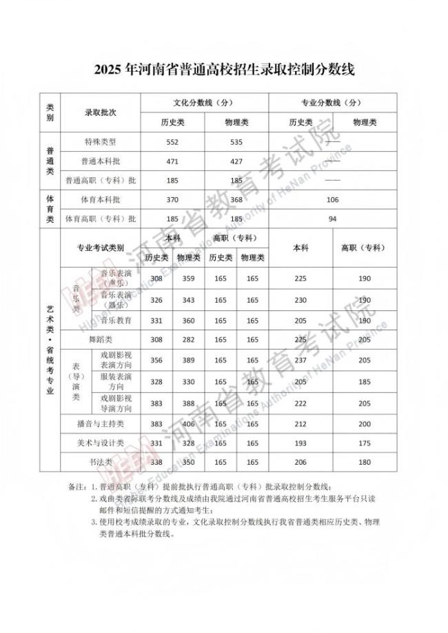 河南2025年高考分數(shù)線公布
