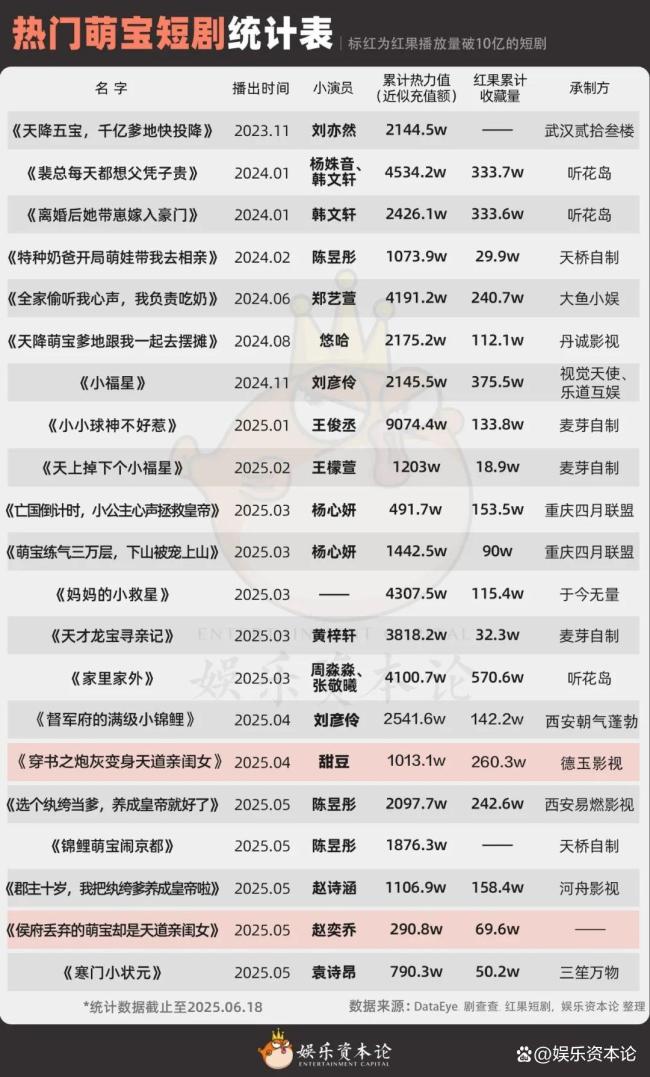 日薪一萬的童星成為短劇新頂流 萌寶賽道崛起