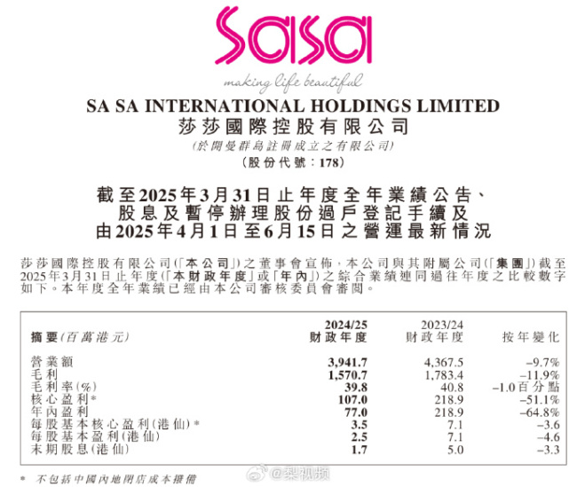莎莎净利润暴跌超六成！知名美妆连锁店莎莎内地门店全关