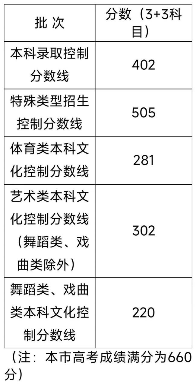 今年上海高考头部高分考生明显增多 本科线稳中有降