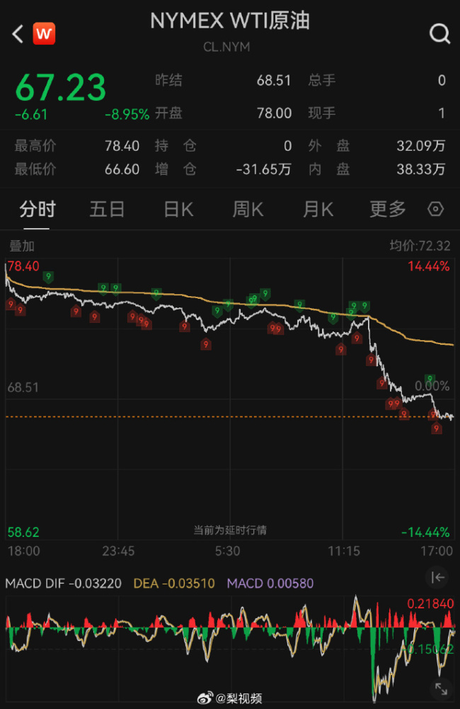 金價下挫！國際油價猛跌8%
