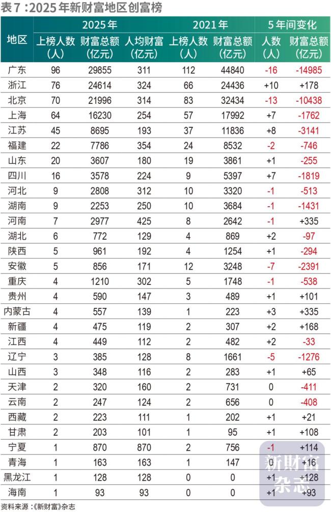 蜜雪冰城创始人晋升河南新首富 消费赛道崛起