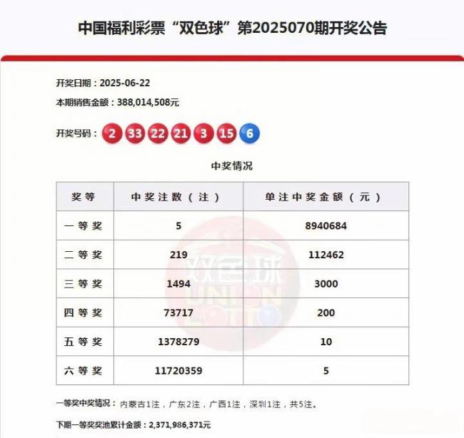双色球开出5注894万 分落4地 南方彩运更盛