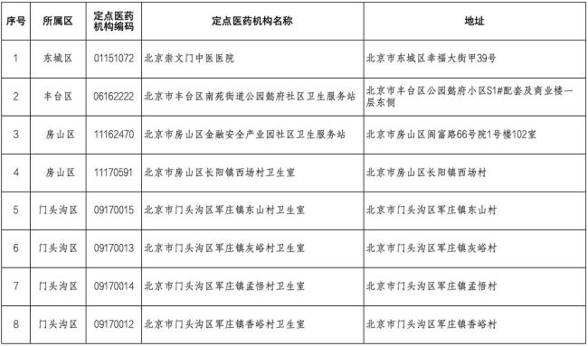 北京新增12家医保定点医药机构