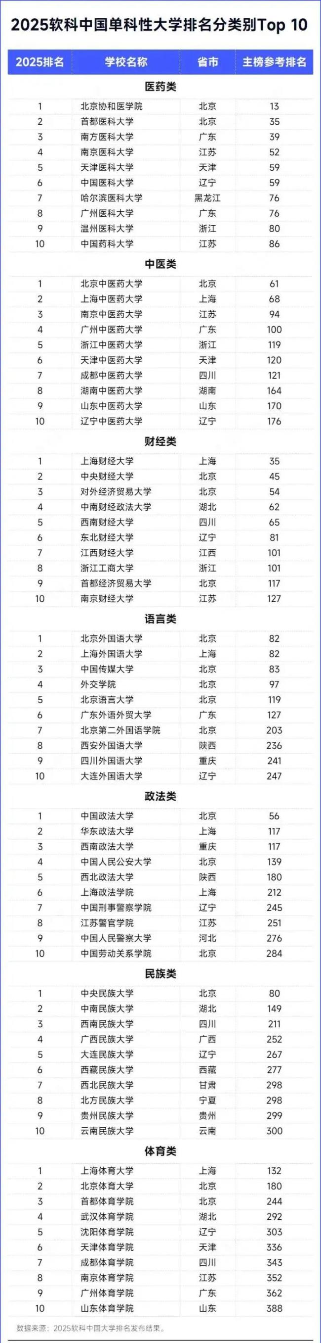 最新！全国大学排名最新排名表