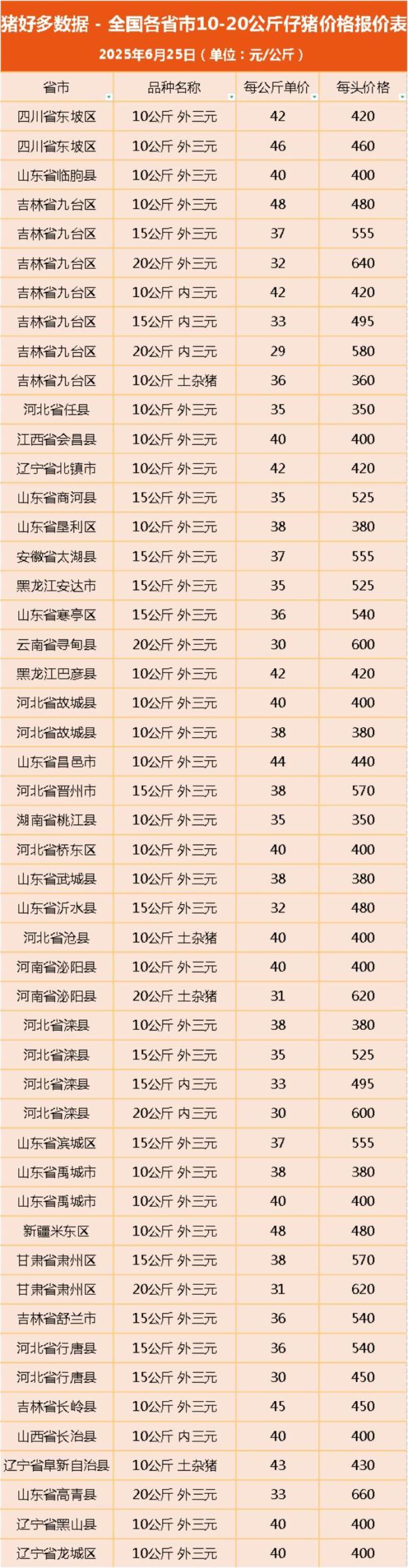 局势生变！6月25日猪价“节节攀升” 养殖端盈利微薄