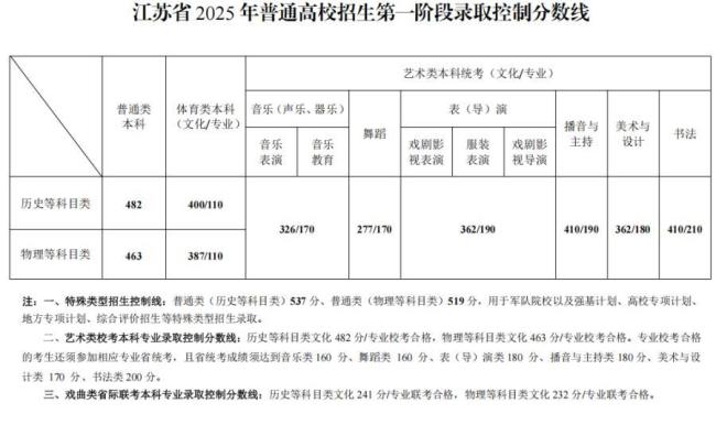 31省份高考分数线公布 各地录取控制线揭晓