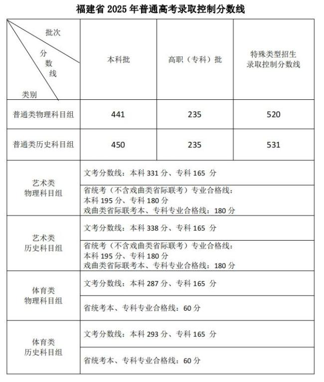 河南高考分数线公布 各类别录取线揭晓