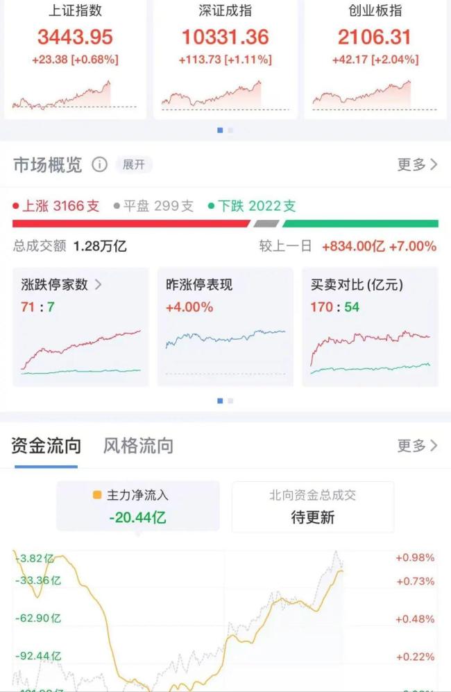 沪指创出年内新高 三大指数齐涨